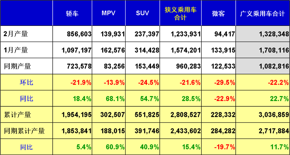 2014年2月乘用車市場現狀及未來市場展望