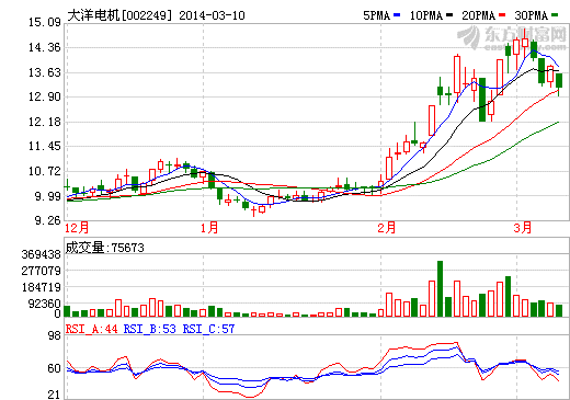 大洋電機(jī)股價(jià)走勢(shì)圖