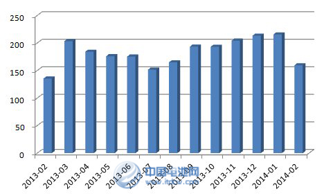 我國(guó)近12個(gè)月汽車銷量（萬(wàn)輛） 數(shù)據(jù)來(lái)源：中汽協(xié)