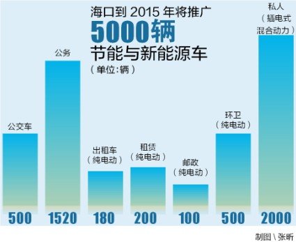 ?？趯⑼?000輛新能源汽車 將向公交等六領(lǐng)域推廣