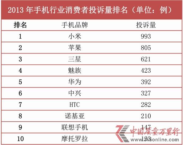 2013年手機行業(yè)投訴分析：小米手機投訴居首位