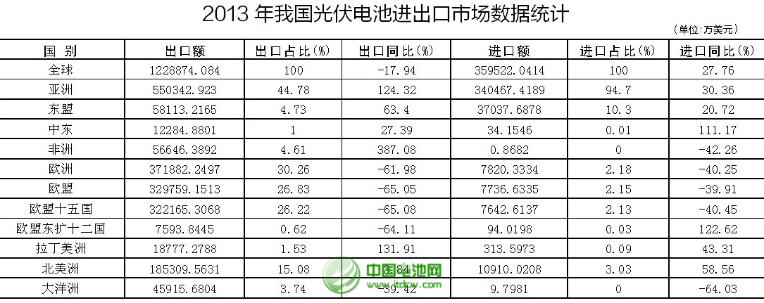 2013年我國光伏電池進(jìn)出口市場(chǎng)數(shù)據(jù)統(tǒng)計(jì)