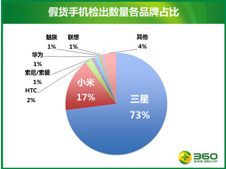 360報告顯示：手機假貨泛濫 三星小米成重災區