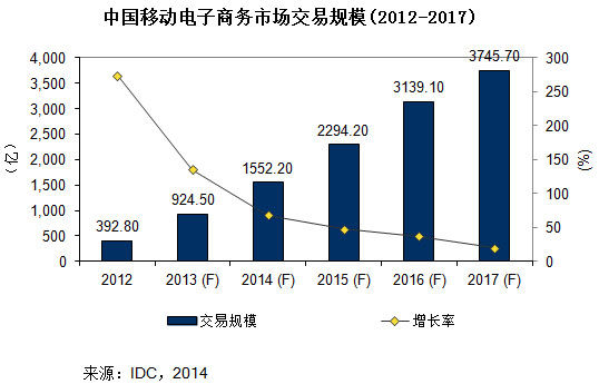 2014年移動(dòng)電商將成電子商務(wù)市場(chǎng)競爭焦點(diǎn)