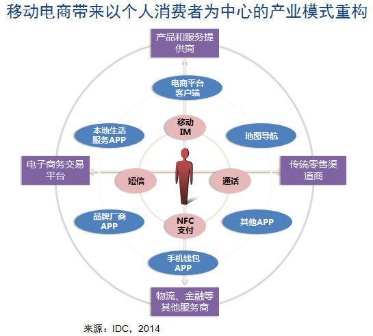 2014年移動(dòng)電商將成電子商務(wù)市場(chǎng)競爭焦點(diǎn)
