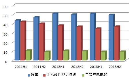 比亞迪三大業務近三年來營業收入（億元）