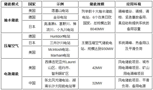 儲能“快跑”：化學儲能將迎爆發式增長