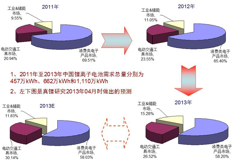 中國市場鋰離子電池消費結構變化情況