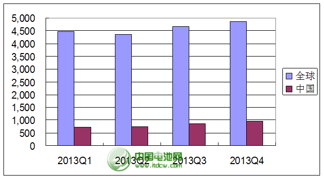 2013年各季度全球與中國(guó)市場(chǎng)筆記本電腦銷(xiāo)量統(tǒng)計(jì)