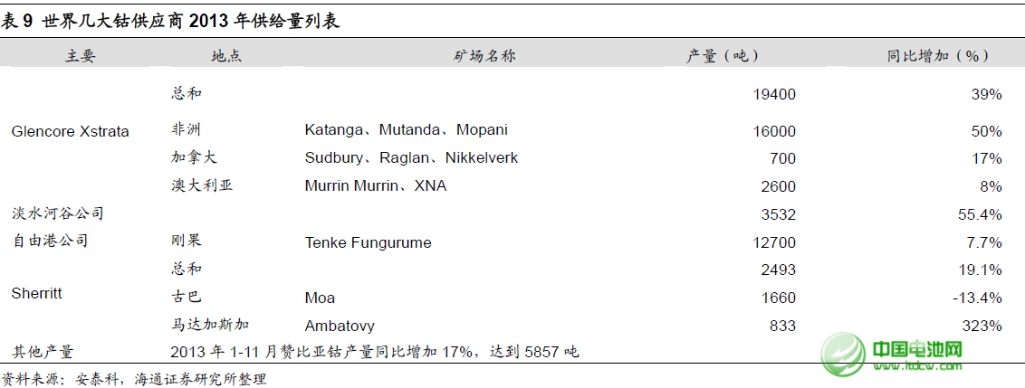 2013年全球精煉鈷產量增長將近10% 至84500噸