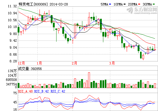 光伏業(yè)務(wù)增長迅速 特變電工利潤大增35.5%