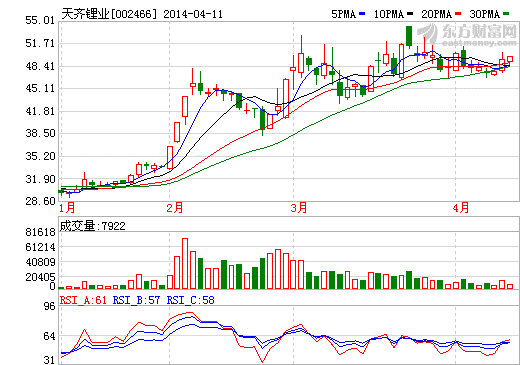 天齊鋰業發布業績修正快報 預計去年虧損13236.75萬元