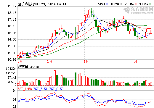 當升科技2013年實現(xiàn)營收6.3億 凈利潤970.35萬
