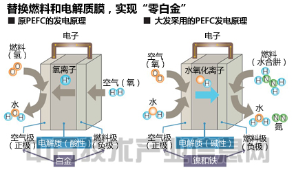 燃料電池:改進燃料實現低價安全 將用于汽車和家庭 燃料電池:改進燃料實現低價安全 將用于汽車和家庭
