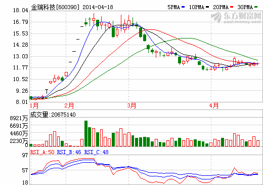 金瑞科技股價(jià)走勢圖
