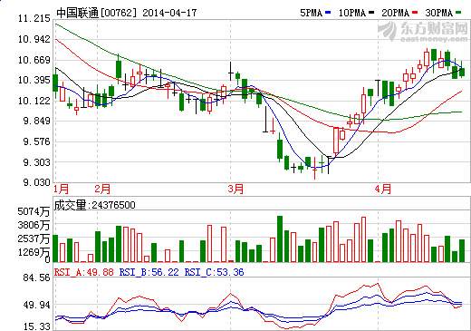 中國聯通公布首季度業績 凈利潤同比增長73.9%