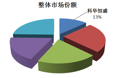 科華恒盛連續(xù)16年蟬聯(lián)中國本土UPS銷售冠軍