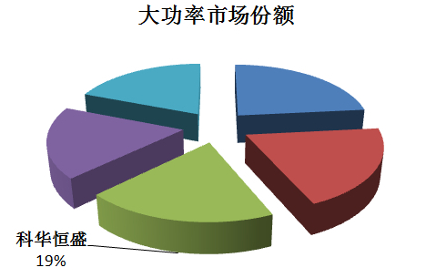 科華恒盛連續(xù)16年蟬聯(lián)中國本土UPS銷售冠軍