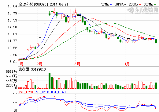 金瑞科技：主營業務依然低迷 股東高位派發籌碼
