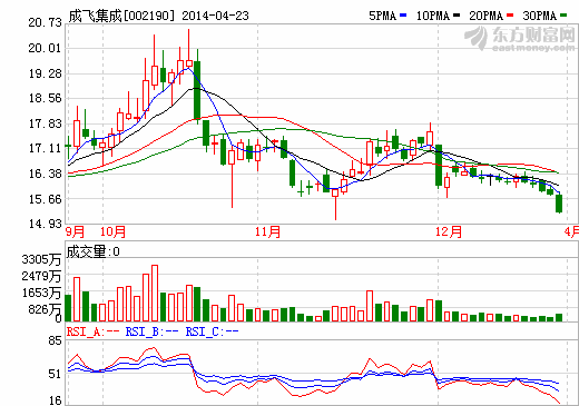 成飛集成去年凈利下降17% 中航鋰電大幅減虧