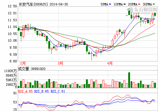 長(zhǎng)安汽車(chē)一季度凈利潤(rùn)19.73億 同比勁升260%