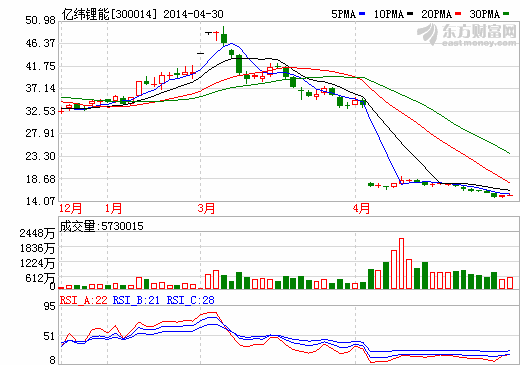 億緯鋰能：金泉公司已日產25萬只鋰電規模