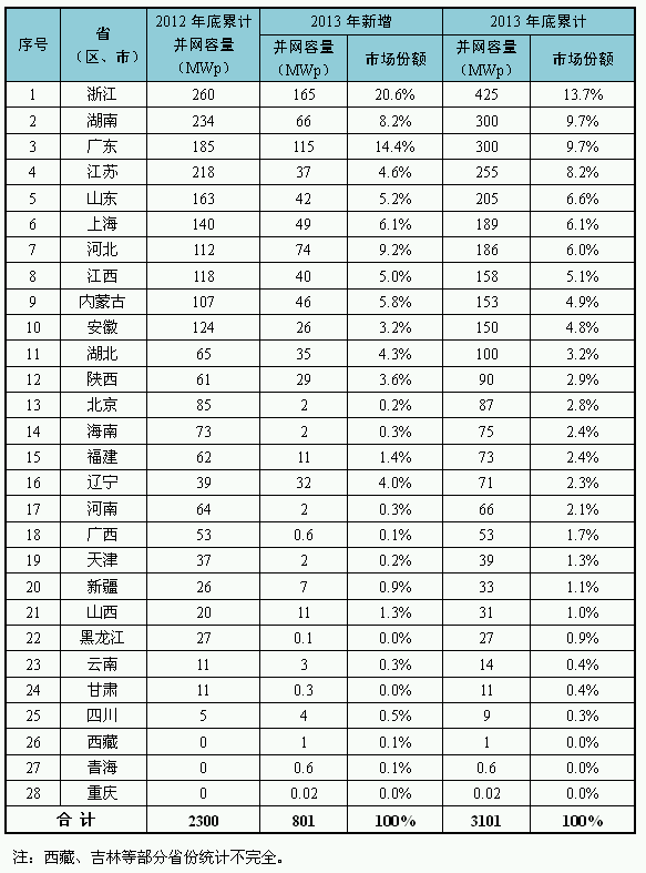 各?。ㄗ灾螀^、直轄市）分布式光伏情況