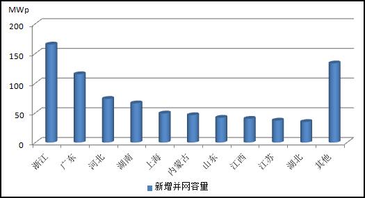 2013年主要?。▍^、市）分布式光伏發電情況