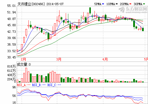 天齊鋰業：按碳酸鋰當量計算 市場份額領先全球