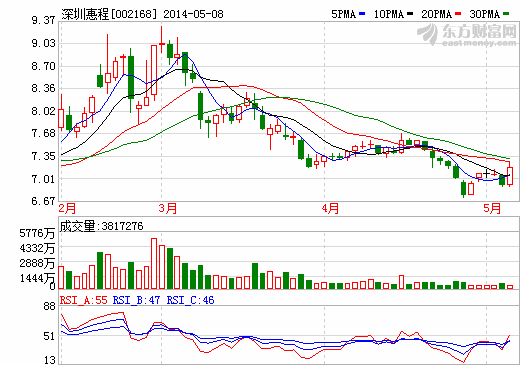 深圳惠程:新材料領(lǐng)域有望成為公司利潤增長點(diǎn) 深圳惠程:新材料領(lǐng)域有望成為公司利潤增長點(diǎn)