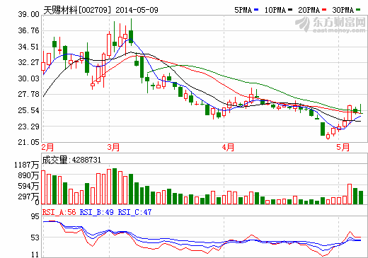 天賜材料：對(duì)鋰電其他環(huán)節(jié)沒(méi)興趣 不打價(jià)格戰(zhàn)