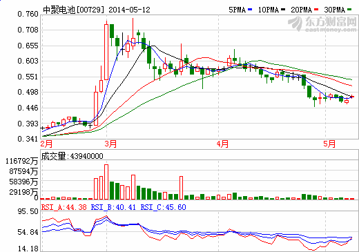 中聚電池投資商用電動(dòng)汽車公司 設(shè)計(jì)資金3.2億