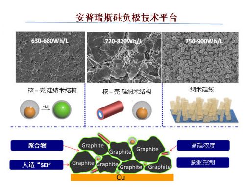 安普瑞斯到底有什么“know how”，讓它成為硅負極高能量密度電池的首個商用公司，讓這么多大腕爭相參投？它能帶來的能量密度到底有多少提升呢？
