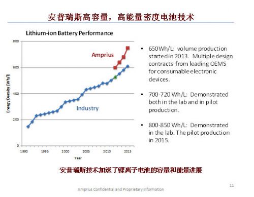 安普瑞斯到底有什么“know how”，讓它成為硅負(fù)極高能量密度電池的首個商用公司，讓這么多大腕爭相參投？它能帶來的能量密度到底有多少提升呢？