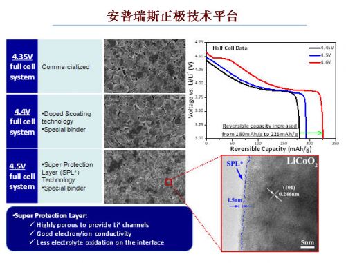 安普瑞斯到底有什么“know how”，讓它成為硅負(fù)極高能量密度電池的首個商用公司，讓這么多大腕爭相參投？它能帶來的能量密度到底有多少提升呢？