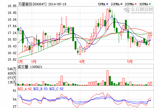 萬里股份：停牌策劃股權(quán)激勵 一季度凈利潤約109萬