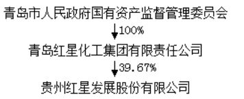 公司與實際控制人之間的產權及控制關系
