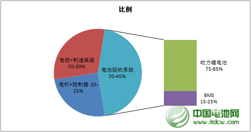 新能源汽車(chē)成本構(gòu)成
