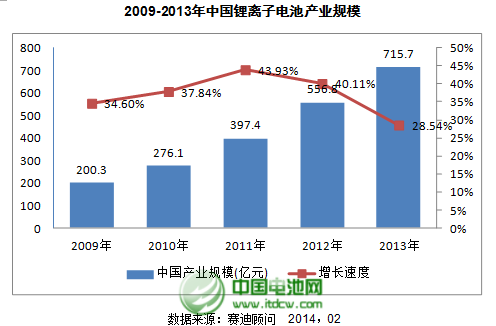 2009-2013年中國鋰離子電池產業規模