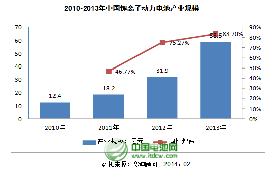 2010-2013年中國鋰離子動力電池產業規模