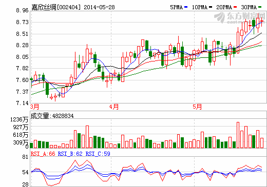 嘉欣絲綢：參股世捷新能源 介入動力鋰電池產(chǎn)業(yè)