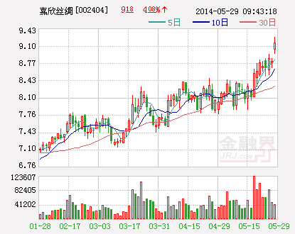 嘉欣絲綢擬投資2000萬介入鋰電池行業(yè)