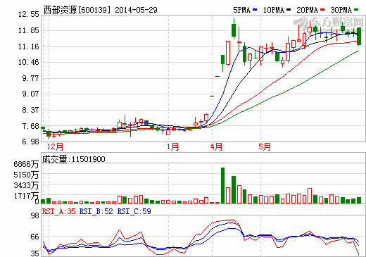 西部資源瘋狂并購 將兩年實現新能源電池量產