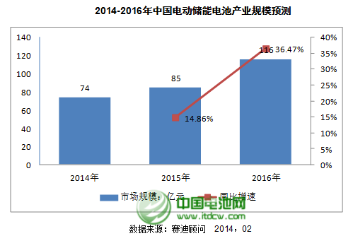 2013年中國儲能產(chǎn)業(yè)達(dá)66億元 鋰電池規(guī)模在上升