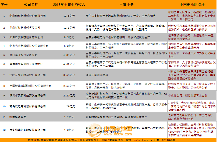 2013年度正極材料主要企業市場情況及點評