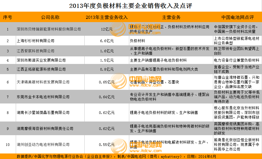 2013年度負極材料主要企業(yè)銷售收入及點評