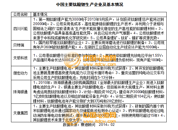 2013年度負(fù)極材料主要企業(yè)銷(xiāo)售收入及點(diǎn)評(píng)