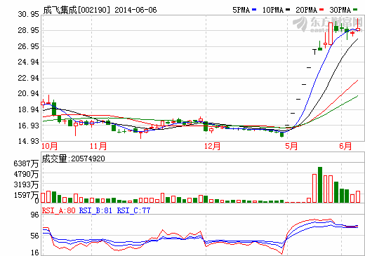 成飛集成:傳統(tǒng)業(yè)務(wù)收入預(yù)計(jì)明年增1-2億元 成飛集成:傳統(tǒng)業(yè)務(wù)收入預(yù)計(jì)明年增1-2億元
