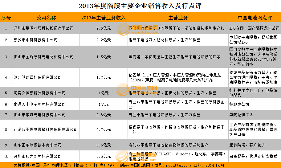 2013年度隔膜主要企業銷售收入及行點評