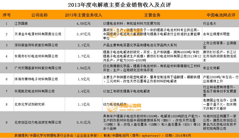 2013年度鋰電池電解液主要企業銷售收入及點評